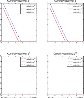 Figure 5: Optimal Default Policy with Disaster States and High Default Cost ( = 0:7) -10 -8 -6 -4 -2 0 2-1.2-1-0.8-0.6-0.4-0.20Current Productivity: zhContingent Bond /∅GDP -10 -8 -6 -4 -2 0 2-1.2-1-0.8-0.6-0.4-0.20Current Productivity: zl -10 -8 -6 -4 -2 