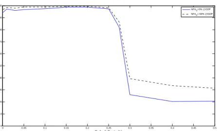 Figure 7: Welfare Implications of Approximate Implementation