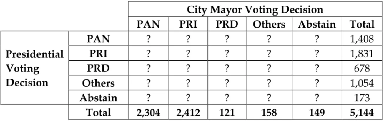 Table 2. Voting Decision for City Mayor in the Municipality of Palizada, in the  State of Campeche  