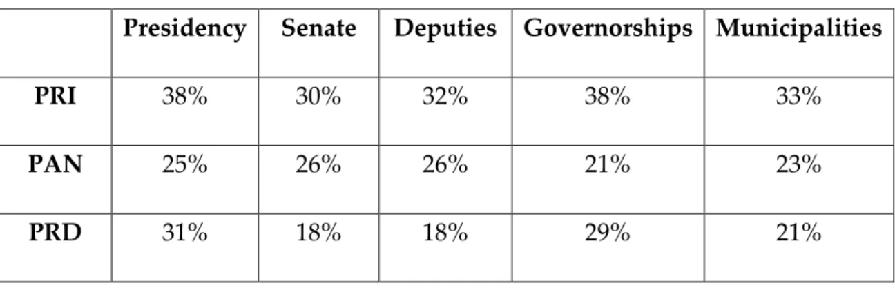 Table 3. Election 2012 Results (Vote %) 