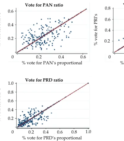Figure 3. An example of horizontal split- ticket voting. Percentage of votes each  party coalition received in both the Deputies PR (x axis) and the Deputies MR  race (y axis)