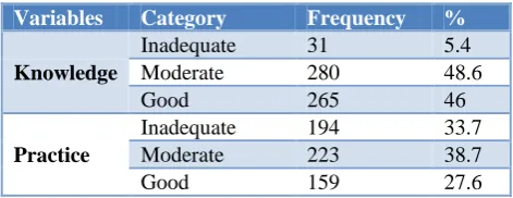 Table 2: Distribution of the respondents according to level of knowledge and practice (n=576)