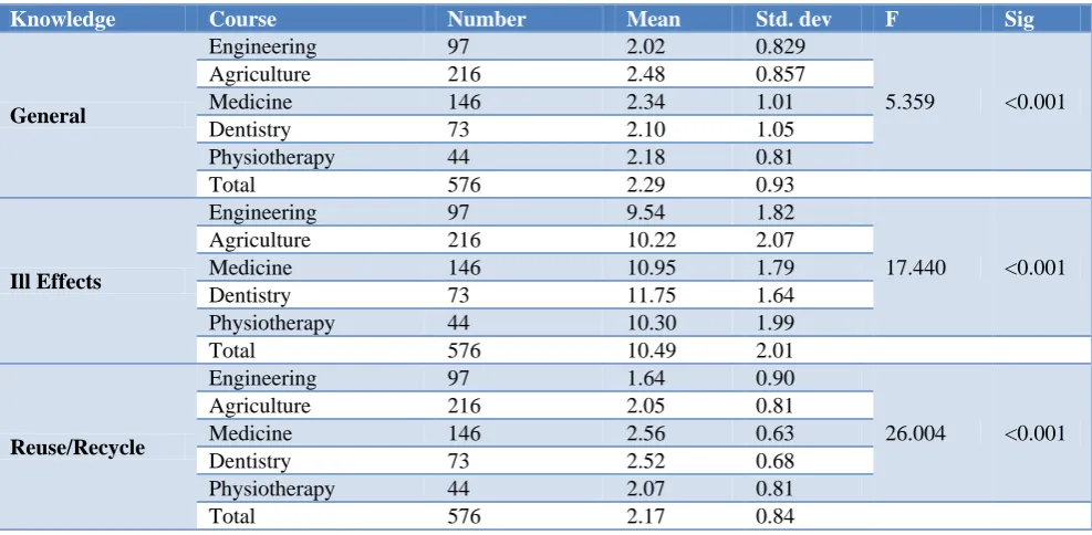 Table 5: Analysis of variance: components of knowledge by course. 