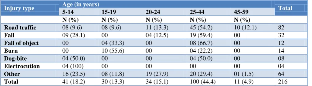 Table 1: Distribution of study subjects according to mechanism of injury and age. 