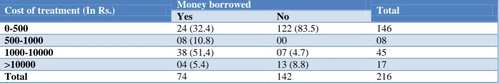 Table 2: Distribution of study subjects according to nature of injury. 