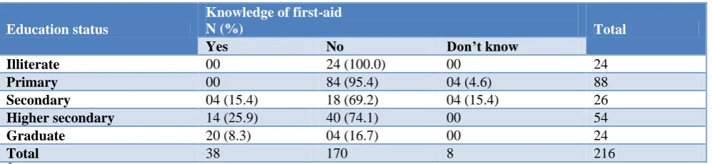 Table 7: Distribution of study subjects according to education status and first aid knowledge
