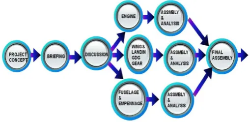 Fig. 1 Road map to design process 