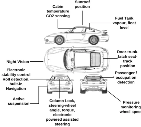 Fig. 1. Automotive Applications of MEMS Components  
