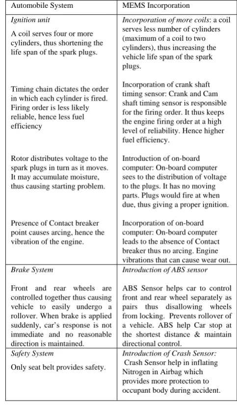 TABLE I                                                                             INCORPORATION OF MEMS IN AUTOMOBILE SYSTEMS 