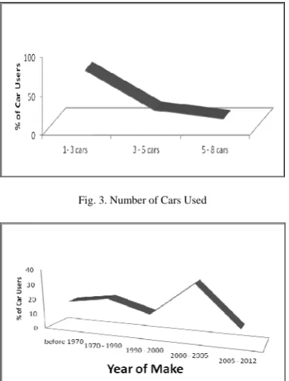 Fig. 3. Number of Cars Used   