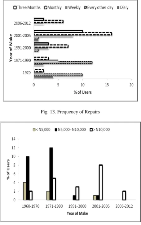 Fig. 13. Frequency of Repairs   