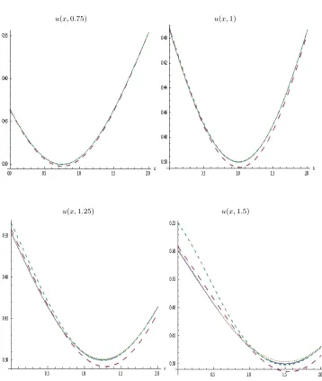Figure 3:MATHEMATICA Graphs DepictingDash is forAgainst u (x, 0.75), u (x, 1), u (x, 1.25), u (x, 1.5) x