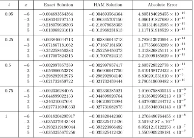 Table 1: Comparison of the HAM Solution with Exact Solution when ℏ0 = −1 and t = 0,.25, 0.5, 0.75, 1, Respectively