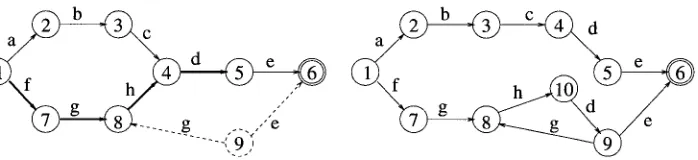 Figure 4 Consider an automaton (shown in solid lines on the left-hand figure) accepting fghde