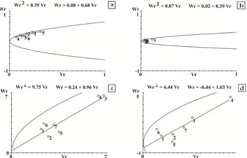 Figure 3.  Straight line and parabola established by the relationship between covariance Wi, between means of progenitors and means within the i-th row, and variance Vi between means within the row for ornamental pepper plant traits (Capsicum annuum): (a) 