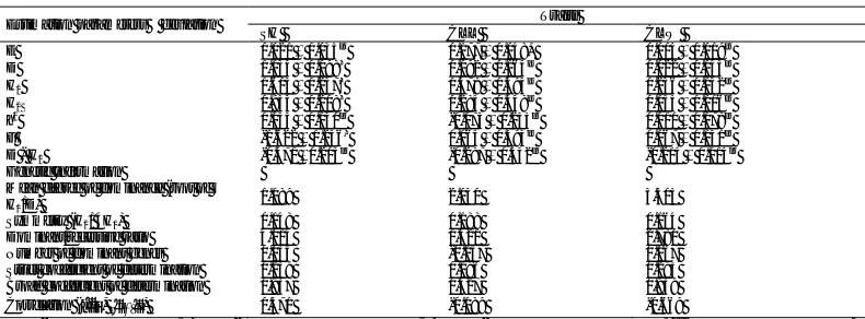 Table 6.  Estimates of genetic variation of parameters due to additive gene effects (D) due to dominance (H1, H2 and h2), the effect of the covariance between the additive and non-additive effects (F) and environmental effects (E) of the diallel for seedli