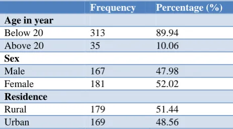 Table 1: Demographic characteristics of study population (n=348). 