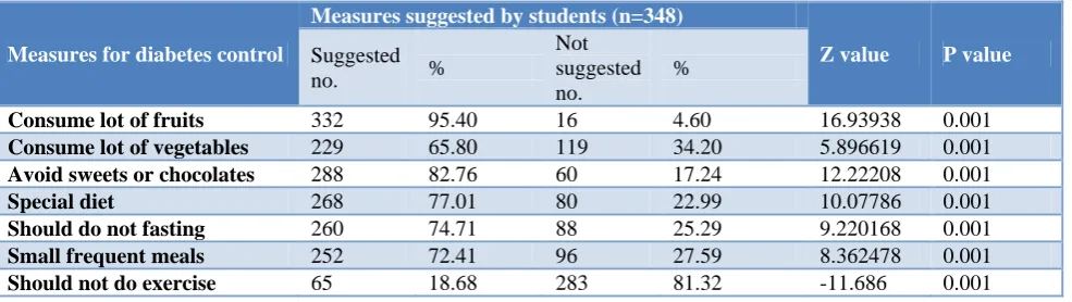 Table 2: Awareness about symptoms of diabetes among the study participants. 