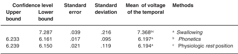 Table 1: Comparison of the temporal muscle voltage in physiologic rest position, phonetics,and swallowing methods