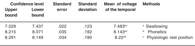Table 2: Comparison of voltage of the masseter muscles in physiologic rest position,