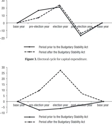Figure 4 shows how after the entry of the BSA this budgetary tool  has been used to influence citizens’ votes