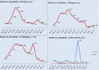 Figure 2: Month wise distribution of vector borne disease in Karnataka State between April 2016 to March 2017