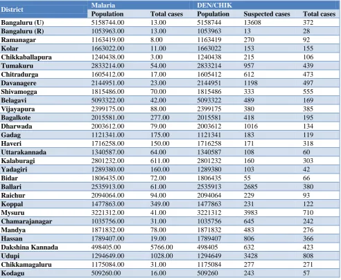 Table 3: Population and cases for the vector borne disease in districts of Karnataka state between April 2016 to March 2017