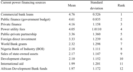 Table 2.  Current sources of power infrastructure financing 
