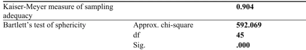 Table 5. Rotated factor matrix 