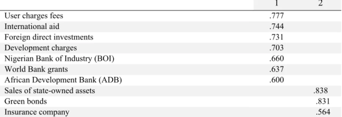 Table 6. Total variance explained 