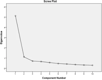 Fig 1. Scree plot for factor analysis 