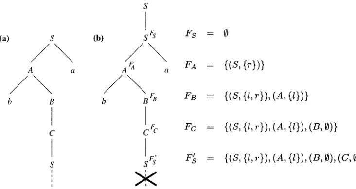 Figure 8 A parse tree m a self-embedding grammar (a), and the corresponding parse tree in the transformed grammar (b), for the transformation from Figure 7