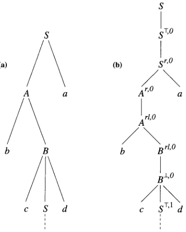 Figure 10 A parse tree in a self-embedding grammar (a), and the corresponding parse tree in the transformed grammar (b), for the simple subset approximation from Figure 9