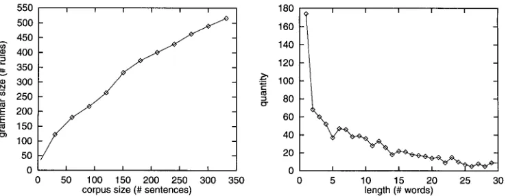 Figure 11 The test material. The left-hand curve refers to the construction of the grammar from 332 sentences, the right-hand curve refers to the corpus of 1,000 sentences used as input to the finite automata