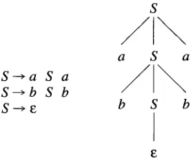 Figure 1 Grammar of palindromes, and a parse tree. 