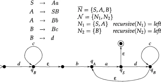 Figure 3 Application of the code from Figure 2 on a small grammar. 