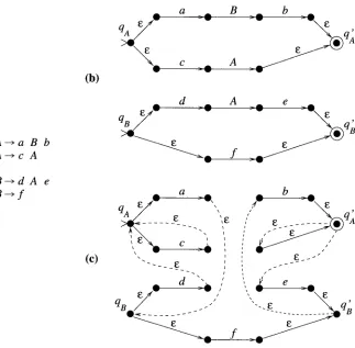 Figure 5 Application of the RTN method for the grammar in (a). The RTN is given in (b), and (c) presents the approximating finite automaton