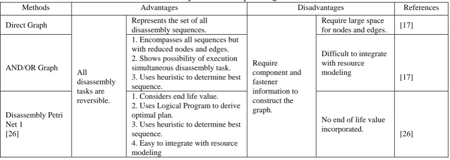 Table 1: Comparison of Sequencing Methods Advantages Disadvantages 