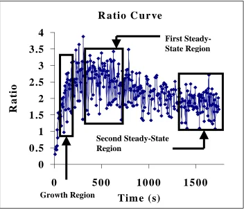 Figure 2b. Ratio curve with two steady-state regions. 