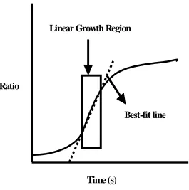 Figure 4. Best-fit line approximation of linear growth region. 