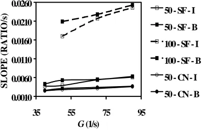 Figure 5. Slope vs. G value. 