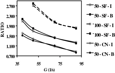 Figure 6. Ratio vs. G value. Comparison of floc size at different experimental conditions