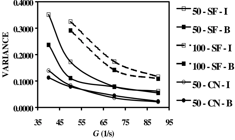 Figure 7. Variance vs. G value. Comparison of the variance in the steady-state floc sizes at different 