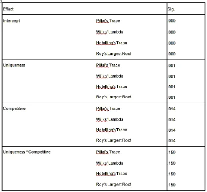 Table 1 : Multivariate tests result. 