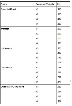 Table 2: Univariate Test Result  