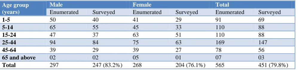 Table 1: Age and sex distribution of population (enumerated and surveyed). 