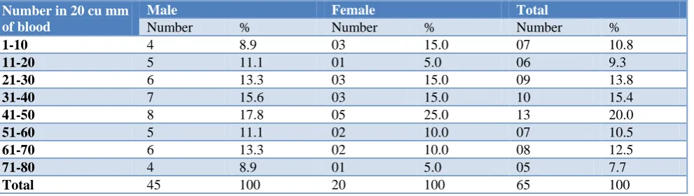 Table 5: Age wise distribution of cases according to microfilaria density 