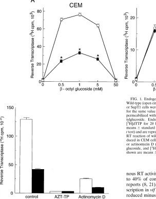 FIG. 1. Endogenous RT activity in wild-type and vifWild-type (open circles) andor SupT1 cells were used for the endogenous RT reaction