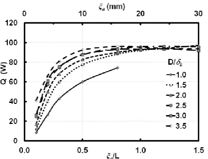 Fig. 4.  Dependence of heat transfer rate, Q(W) on a /L for various 