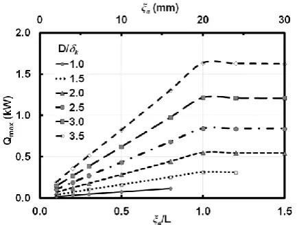 Fig. 6.  The dependence of effectiveness () on a /L. 